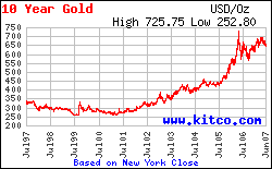 Day trade gold