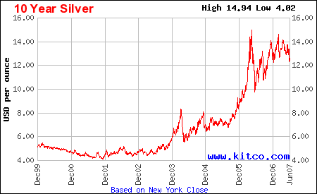 Day trade silver